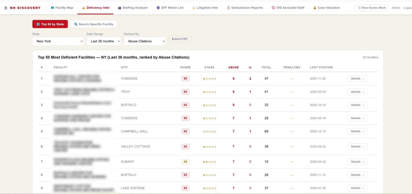 Nursing home deficiency ranking table showing facilities ranked by abuse citations, deficiency scores, star ratings and immediate jeopardy counts (facility names obscured)
